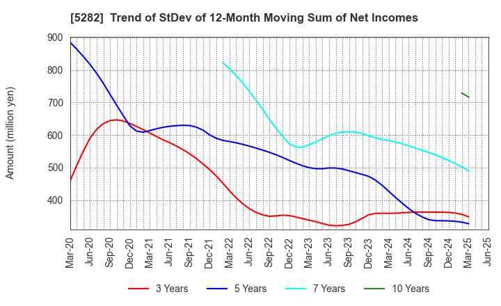 5282 GEOSTR Corporation: Trend of StDev of 12-Month Moving Sum of Net Incomes