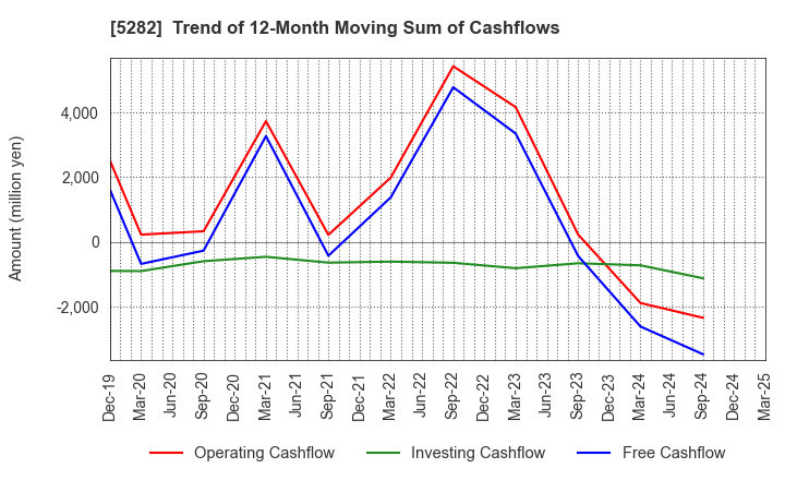 5282 GEOSTR Corporation: Trend of 12-Month Moving Sum of Cashflows