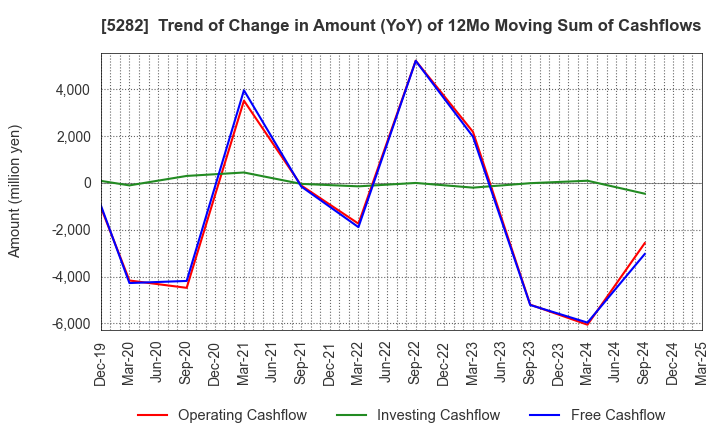 5282 GEOSTR Corporation: Trend of Change in Amount (YoY) of 12Mo Moving Sum of Cashflows