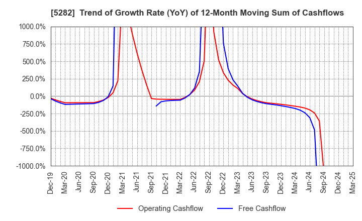 5282 GEOSTR Corporation: Trend of Growth Rate (YoY) of 12-Month Moving Sum of Cashflows