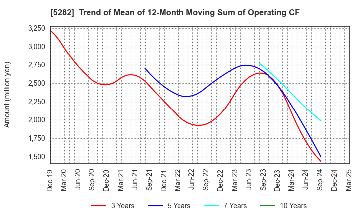 5282 GEOSTR Corporation: Trend of Mean of 12-Month Moving Sum of Operating CF