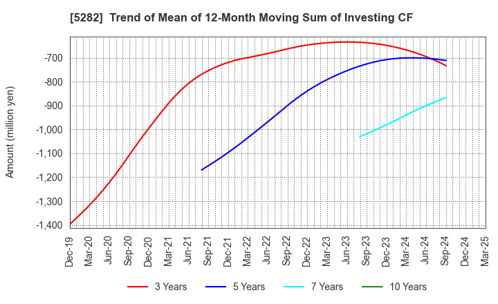 5282 GEOSTR Corporation: Trend of Mean of 12-Month Moving Sum of Investing CF