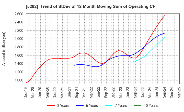 5282 GEOSTR Corporation: Trend of StDev of 12-Month Moving Sum of Operating CF