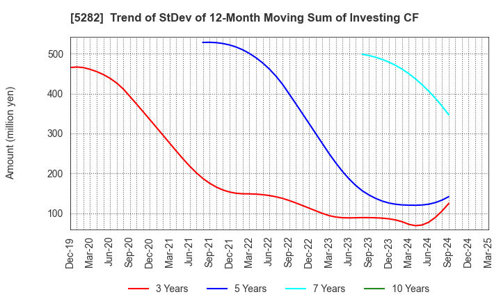 5282 GEOSTR Corporation: Trend of StDev of 12-Month Moving Sum of Investing CF