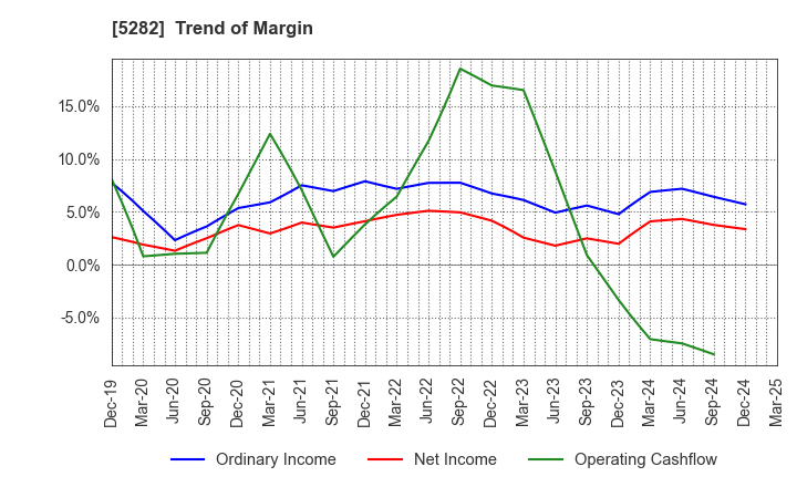 5282 GEOSTR Corporation: Trend of Margin