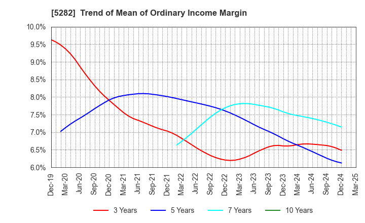 5282 GEOSTR Corporation: Trend of Mean of Ordinary Income Margin