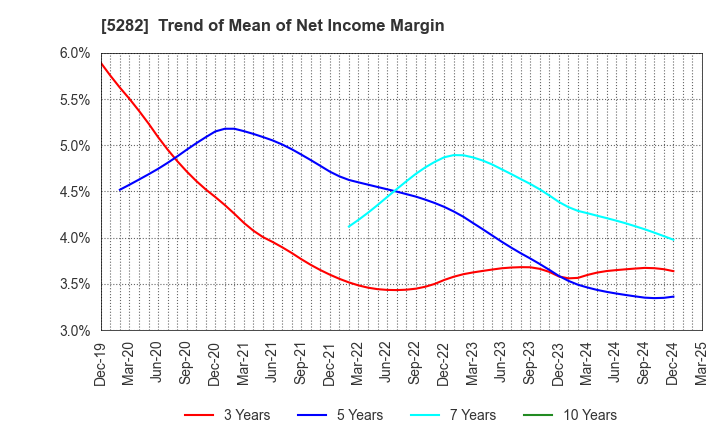 5282 GEOSTR Corporation: Trend of Mean of Net Income Margin