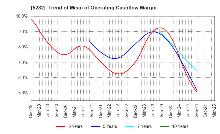 5282 GEOSTR Corporation: Trend of Mean of Operating Cashflow Margin