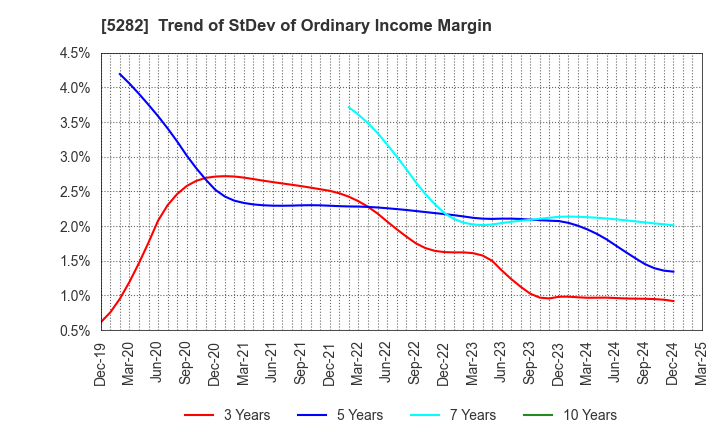 5282 GEOSTR Corporation: Trend of StDev of Ordinary Income Margin