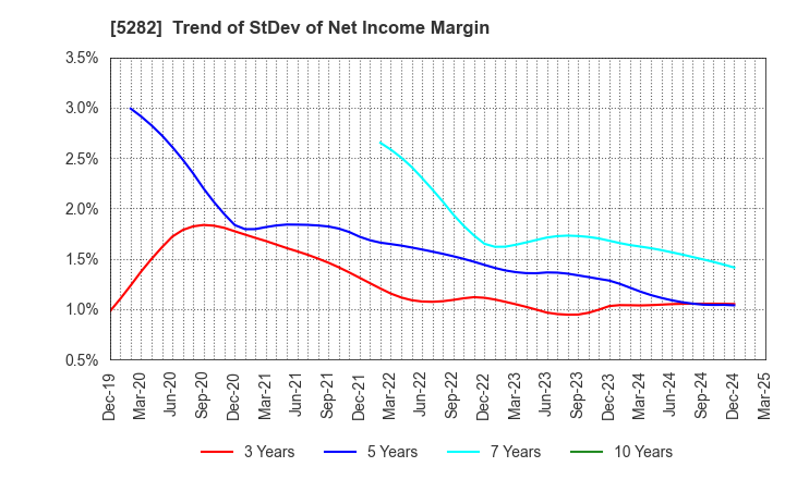 5282 GEOSTR Corporation: Trend of StDev of Net Income Margin