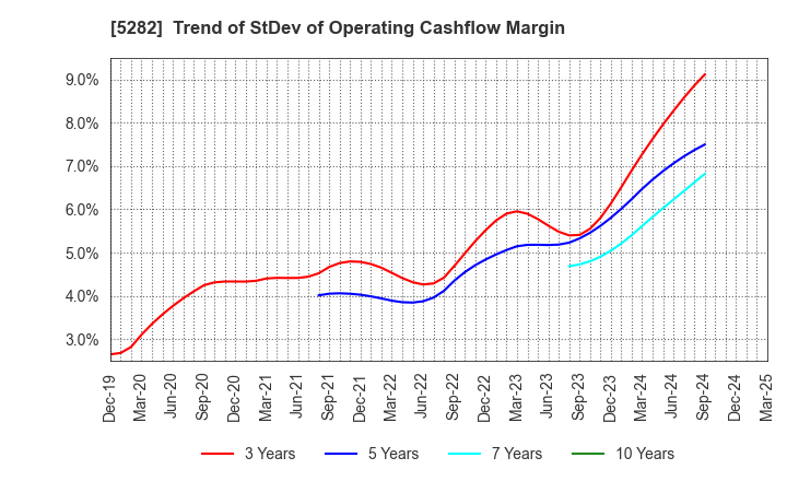 5282 GEOSTR Corporation: Trend of StDev of Operating Cashflow Margin