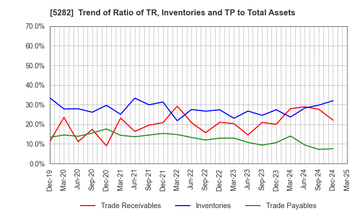 5282 GEOSTR Corporation: Trend of Ratio of TR, Inventories and TP to Total Assets