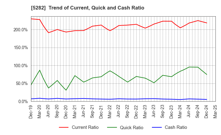 5282 GEOSTR Corporation: Trend of Current, Quick and Cash Ratio