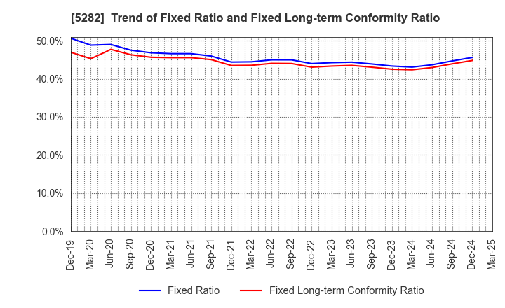 5282 GEOSTR Corporation: Trend of Fixed Ratio and Fixed Long-term Conformity Ratio