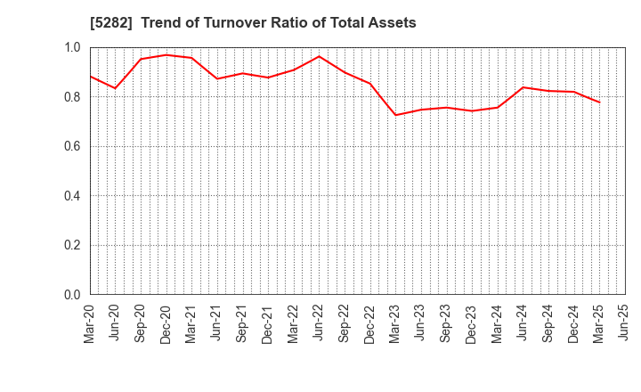 5282 GEOSTR Corporation: Trend of Turnover Ratio of Total Assets