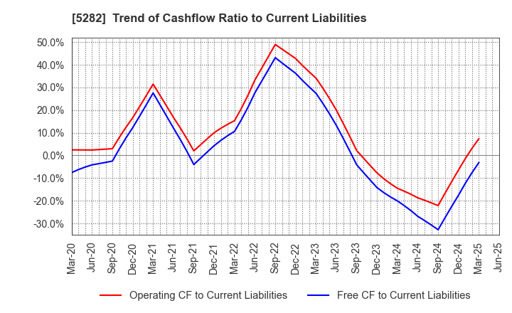 5282 GEOSTR Corporation: Trend of Cashflow Ratio to Current Liabilities