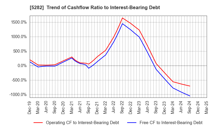 5282 GEOSTR Corporation: Trend of Cashflow Ratio to Interest-Bearing Debt