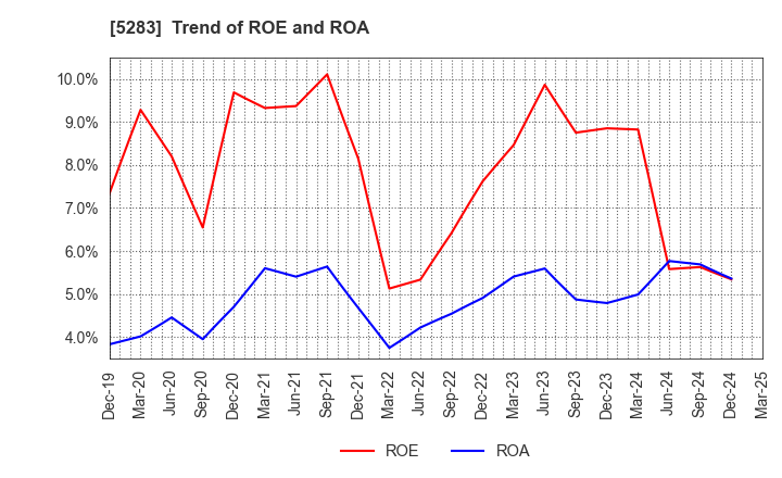 5283 TAKAMISAWA CO.,LTD.: Trend of ROE and ROA