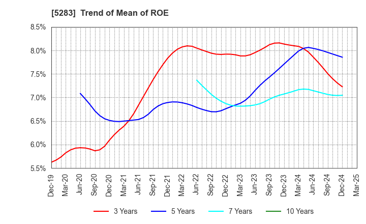 5283 TAKAMISAWA CO.,LTD.: Trend of Mean of ROE