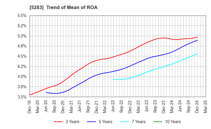 5283 TAKAMISAWA CO.,LTD.: Trend of Mean of ROA