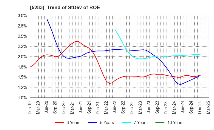 5283 TAKAMISAWA CO.,LTD.: Trend of StDev of ROE