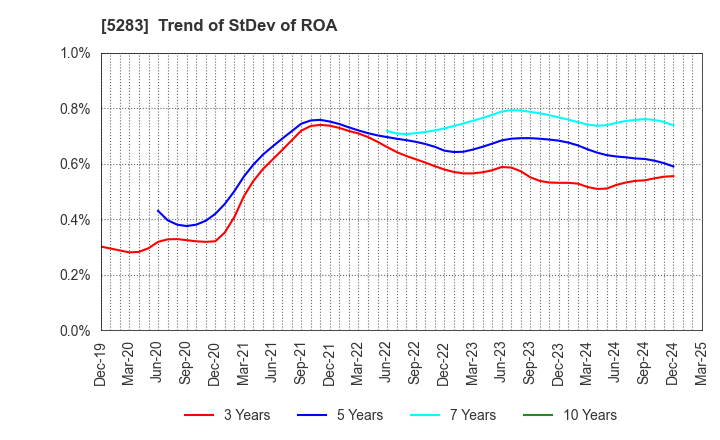 5283 TAKAMISAWA CO.,LTD.: Trend of StDev of ROA