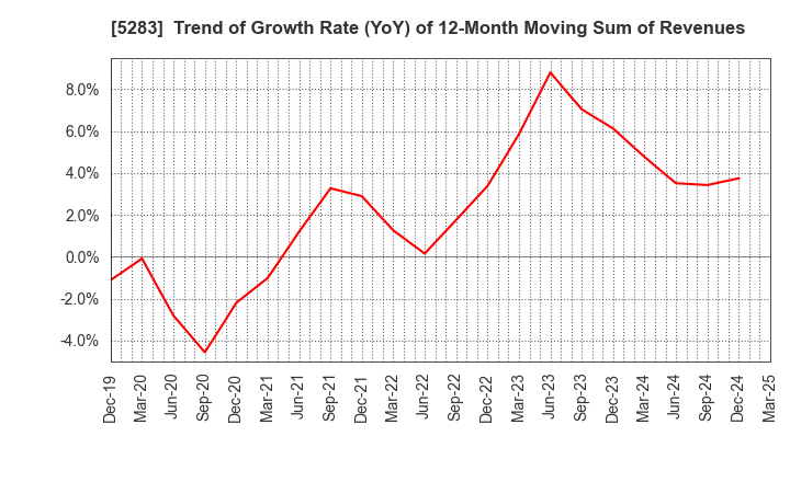 5283 TAKAMISAWA CO.,LTD.: Trend of Growth Rate (YoY) of 12-Month Moving Sum of Revenues