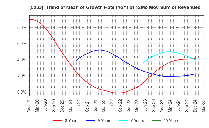 5283 TAKAMISAWA CO.,LTD.: Trend of Mean of Growth Rate (YoY) of 12Mo Mov Sum of Revenues