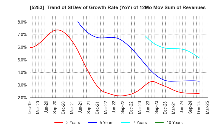 5283 TAKAMISAWA CO.,LTD.: Trend of StDev of Growth Rate (YoY) of 12Mo Mov Sum of Revenues