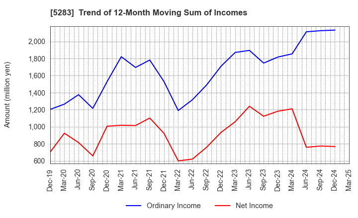 5283 TAKAMISAWA CO.,LTD.: Trend of 12-Month Moving Sum of Incomes