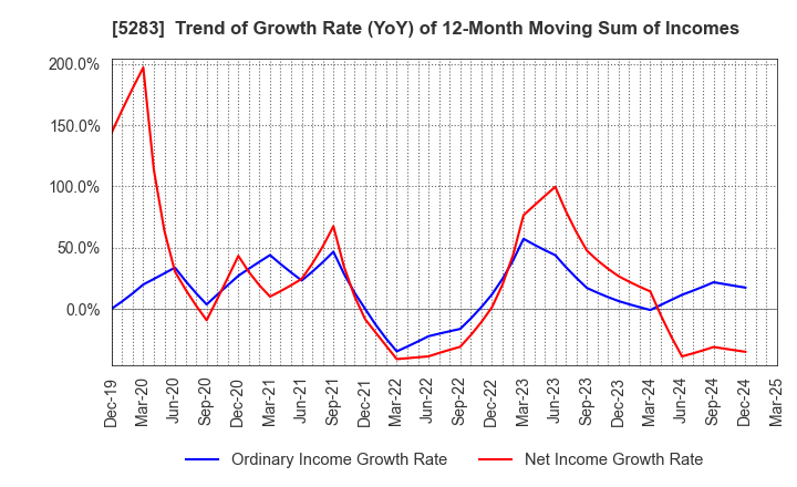 5283 TAKAMISAWA CO.,LTD.: Trend of Growth Rate (YoY) of 12-Month Moving Sum of Incomes