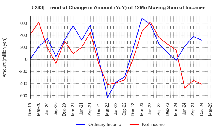 5283 TAKAMISAWA CO.,LTD.: Trend of Change in Amount (YoY) of 12Mo Moving Sum of Incomes