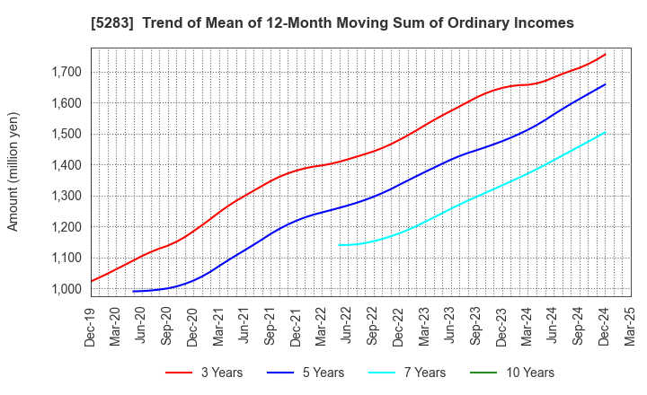 5283 TAKAMISAWA CO.,LTD.: Trend of Mean of 12-Month Moving Sum of Ordinary Incomes