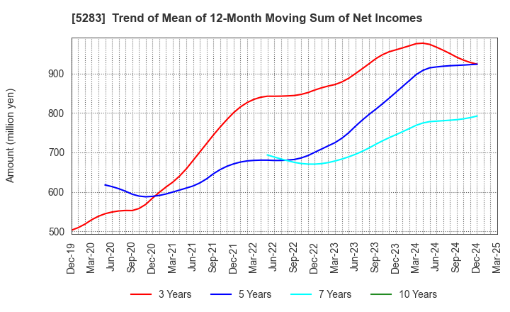 5283 TAKAMISAWA CO.,LTD.: Trend of Mean of 12-Month Moving Sum of Net Incomes