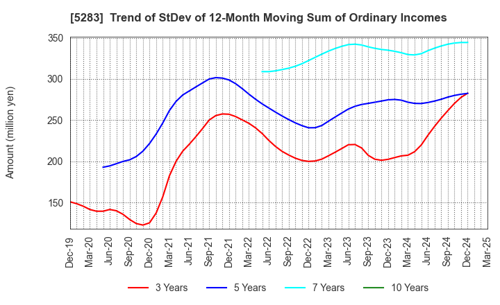 5283 TAKAMISAWA CO.,LTD.: Trend of StDev of 12-Month Moving Sum of Ordinary Incomes