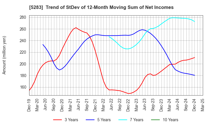 5283 TAKAMISAWA CO.,LTD.: Trend of StDev of 12-Month Moving Sum of Net Incomes