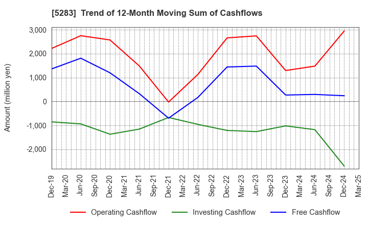 5283 TAKAMISAWA CO.,LTD.: Trend of 12-Month Moving Sum of Cashflows