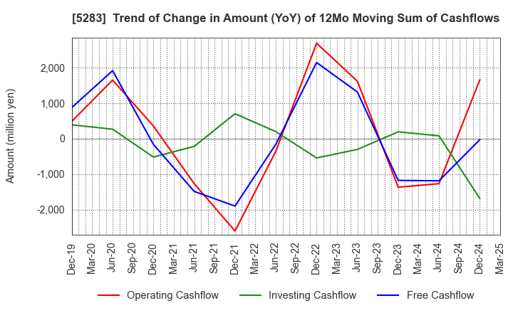 5283 TAKAMISAWA CO.,LTD.: Trend of Change in Amount (YoY) of 12Mo Moving Sum of Cashflows