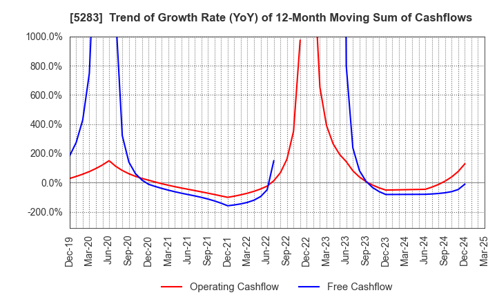 5283 TAKAMISAWA CO.,LTD.: Trend of Growth Rate (YoY) of 12-Month Moving Sum of Cashflows