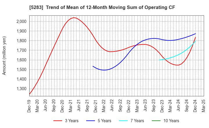 5283 TAKAMISAWA CO.,LTD.: Trend of Mean of 12-Month Moving Sum of Operating CF