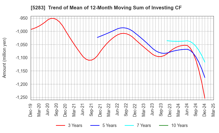 5283 TAKAMISAWA CO.,LTD.: Trend of Mean of 12-Month Moving Sum of Investing CF