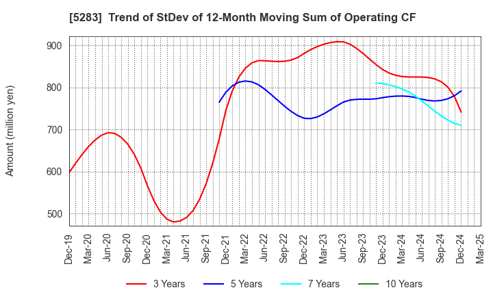 5283 TAKAMISAWA CO.,LTD.: Trend of StDev of 12-Month Moving Sum of Operating CF