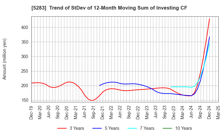 5283 TAKAMISAWA CO.,LTD.: Trend of StDev of 12-Month Moving Sum of Investing CF