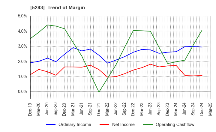 5283 TAKAMISAWA CO.,LTD.: Trend of Margin