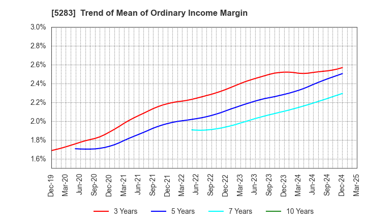 5283 TAKAMISAWA CO.,LTD.: Trend of Mean of Ordinary Income Margin