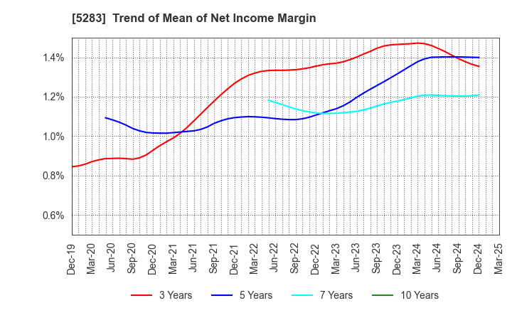 5283 TAKAMISAWA CO.,LTD.: Trend of Mean of Net Income Margin