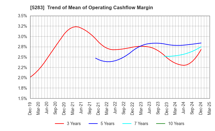 5283 TAKAMISAWA CO.,LTD.: Trend of Mean of Operating Cashflow Margin