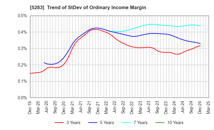 5283 TAKAMISAWA CO.,LTD.: Trend of StDev of Ordinary Income Margin