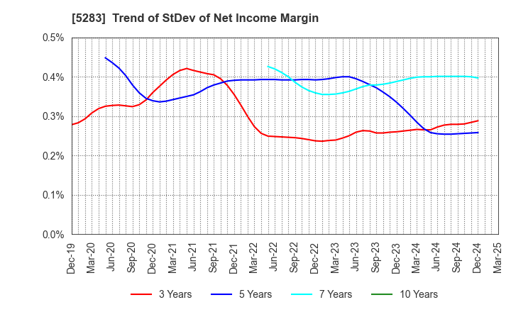 5283 TAKAMISAWA CO.,LTD.: Trend of StDev of Net Income Margin