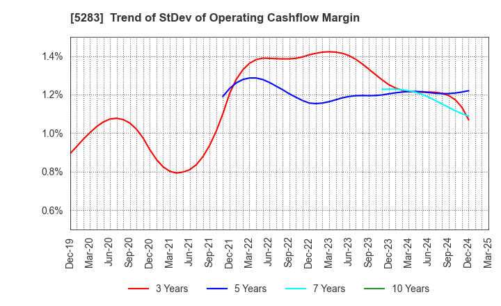5283 TAKAMISAWA CO.,LTD.: Trend of StDev of Operating Cashflow Margin